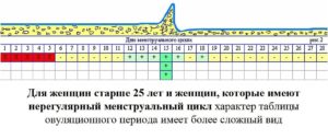 Если 27 дней цикл когда овуляция