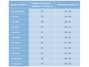 Норма Окружность Головы В 6 Месяцев Таблица
