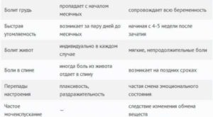 Ощущения как перед месячными при беременности