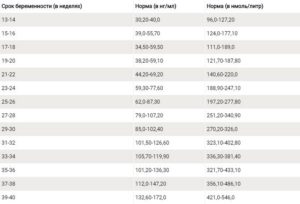 Прогестерон 6 неделе беременности