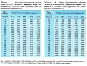 Диаметр Живота Плода По Неделям Беременности Таблица