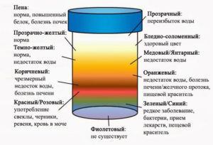 При беременности моча красного цвета