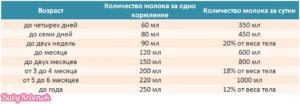 Сколько молока нужно новорожденному на одно кормление в 1 месяц