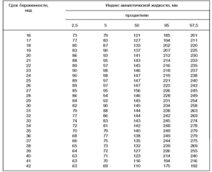 Иаж норма по неделям в см таблица