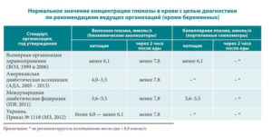 При Беременности Низкий Уровень Глюкозы В Крови