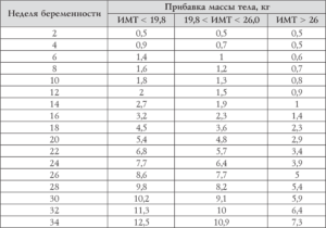 Прибавка В Весе В 25 Недель Беременности