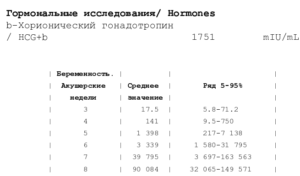 При каком уровне хгч видно плодное яйцо на узи