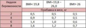 Прибавка В Весе На 19 Неделе Беременности