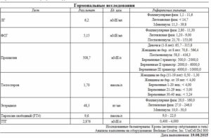 Онлайн расшифровка анализа на гормоны у женщин