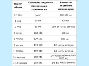 Сколько молока нужно новорожденному на одно кормление в 1 месяц