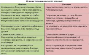 Нерегулярные схватки на 40 неделе беременности