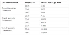 Давление на 38 неделе беременности норма