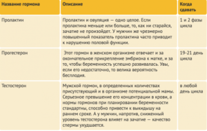 Гомоцистеин Когда Сдавать На Какой День Цикла