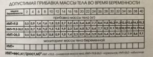 20 Недель беременности сколько прибавка в весе