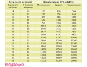 Какой должен быть хгч на 10 день после переноса