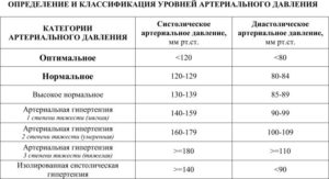 Давление на 38 неделе беременности норма