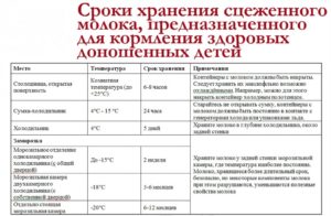 Какой температуры должно быть сцеженное грудное молоко для кормления