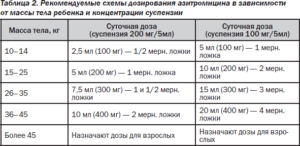 Можно Ли Сумамед Давать Ребенку 5 Дней