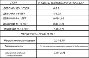 Как забеременеть при повышенном тестостероне