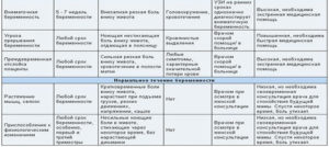 Покалывает низ живота 9 неделе беременности