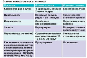 Ложные схватки при беременности на 35 неделе беременности