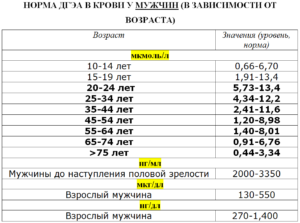 Гормон дэа so4 норма у женщин