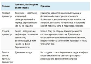 Болит левый бок внизу живота при беременности 38 недель