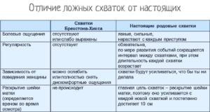 Сколько длятся тренировочные схватки на 39 неделе беременности