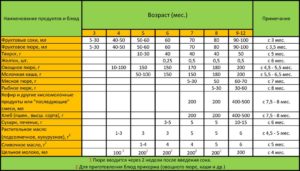 Таблица прикорма детей до года при грудном вскармливании воз 2018