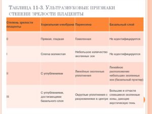 Степень зрелости плаценты 2 на 30 неделе беременности