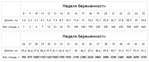 Вес ребенка в 29 недель беременности норма