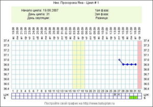 Овуляция при цикле 32 дня когда овуляция