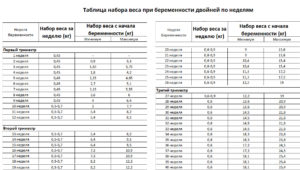 Прибавка Веса На 28 Неделе Беременности Калькулятор