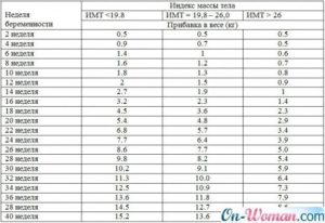 Прибавка Веса На 28 Неделе Беременности Калькулятор