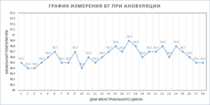 График бт при ановуляторном цикле