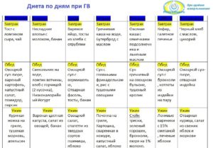 Питание кормящей матери в первый месяц после родов меню таблица комаровский