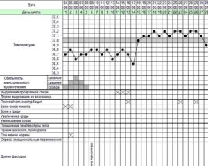 График базальной температуры составить онлайн