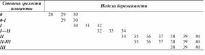 Степень зрелости плаценты 2 на 30 неделе беременности