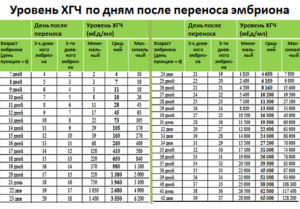 Какой должен быть хгч на 10 день после переноса