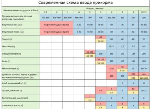 Первый прикорм в 4 месяца при смешанном вскармливании что можно давать