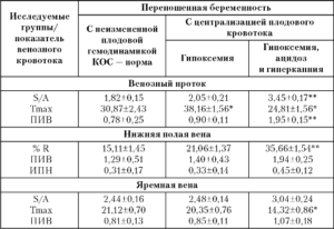 Кровоток в венозном протоке у плода норма pi таблица