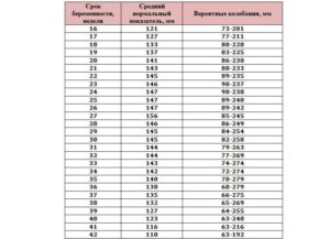 Иаж норма по неделям в см таблица