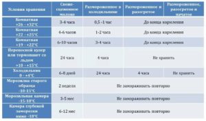 Какой температуры должно быть сцеженное грудное молоко для кормления