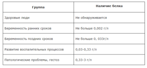 Таблица Норма Белка В Моче При Беременности