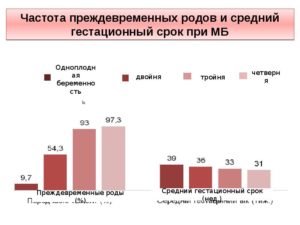 Статистика начала родов по неделям