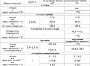 При Беременности Низкий Уровень Глюкозы В Крови