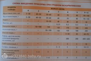 Что можно давать ребенку в 4 месяца кушать и пить при грудном вскармливании