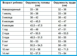 Норма Окружность Головы В 6 Месяцев Таблица