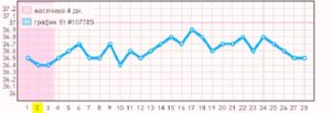 График бт при ановуляторном цикле