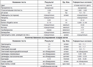 Лейкоциты 10 15 в моче при беременности